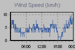 Wind Graph Thumbnail