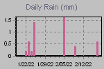 Daily Rain Graph Thumbnail