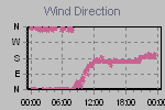 Wind Direction Thumbnail