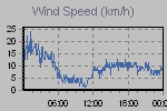 Wind Graph Thumbnail