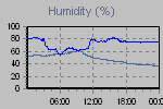 Humidity Graph Thumbnail