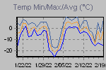 Temp Min/Max Graph Thumbnail