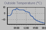 Temperature Graph Thumbnail