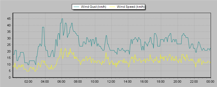 Weather Graphs