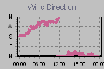Wind Direction Thumbnail