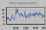 Wind Graph Thumbnail