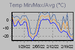 Temp Min/Max Graph Thumbnail