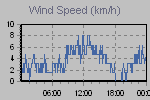 Wind Graph Thumbnail