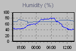 Humidity Graph Thumbnail