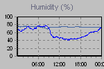 Humidity Graph Thumbnail