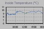 Inside Temperature Graph Thumbnail