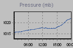 Pressure Graph Thumbnail
