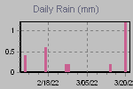 Daily Rain Graph Thumbnail
