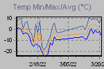Temp Min/Max Graph Thumbnail