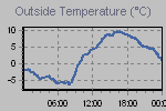Temperature Graph Thumbnail