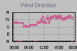 Wind Direction Thumbnail