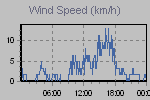 Wind Graph Thumbnail