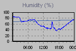 Humidity Graph Thumbnail
