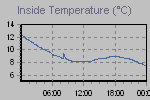 Inside Temperature Graph Thumbnail