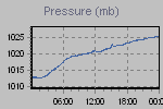 Pressure Graph Thumbnail