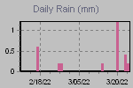 Daily Rain Graph Thumbnail
