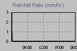 Rain Graph Thumbnail