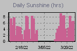 Sunshine Hours Thumbnail