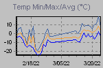 Temp Min/Max Graph Thumbnail