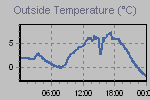 Temperature Graph Thumbnail
