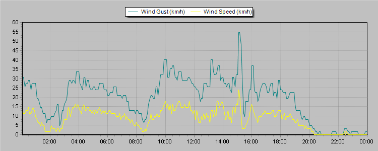 Weather Graphs