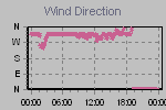 Wind Direction Thumbnail