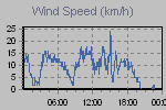 Wind Graph Thumbnail
