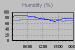 Humidity Graph Thumbnail