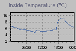 Inside Temperature Graph Thumbnail