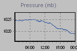 Pressure Graph Thumbnail