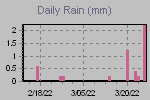 Daily Rain Graph Thumbnail