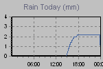 Today's Rainfall Graph Thumbnail