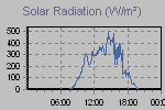 Solar Graph Thumbnail