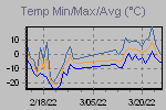 Temp Min/Max Graph Thumbnail