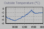 Temperature Graph Thumbnail