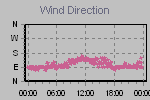 Wind Direction Thumbnail