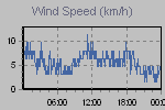 Wind Graph Thumbnail