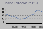 Inside Temperature Graph Thumbnail