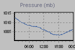 Pressure Graph Thumbnail