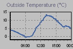 Temperature Graph Thumbnail