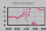 Wind Direction Thumbnail