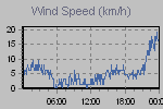 Wind Graph Thumbnail
