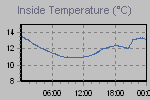 Inside Temperature Graph Thumbnail