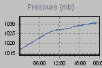 Pressure Graph Thumbnail