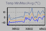 Temp Min/Max Graph Thumbnail